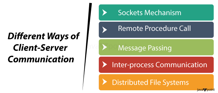 Client Server Communication in Operating System - Tpoint Tech
