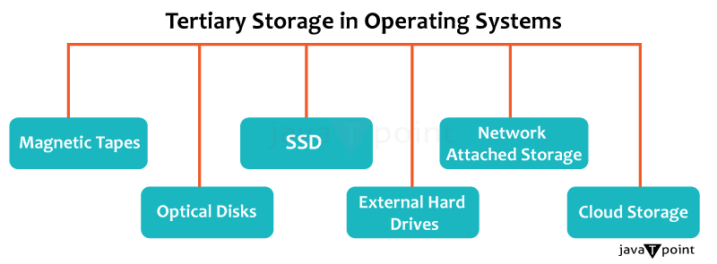 Tertiary Storage In Operating Systems Tpoint Tech Tertiary Storage In Operating Systems Tpoint Tech