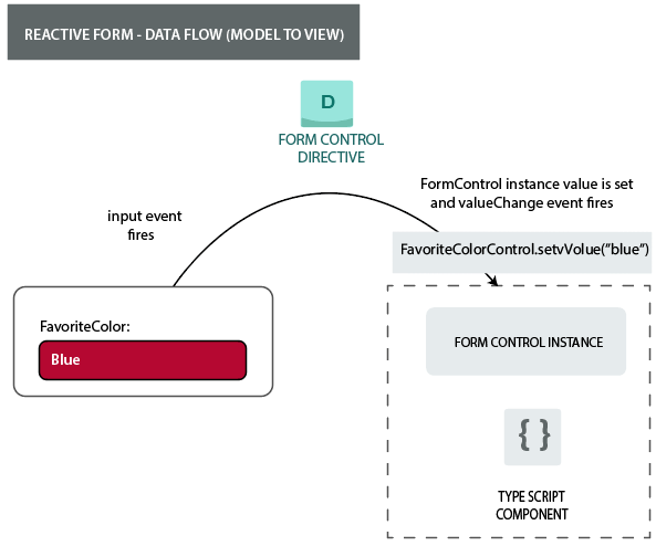 Data Flow in Angular Forms