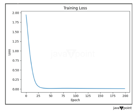 Graph Neural Networks with PyTorch and PyTorch Geometric